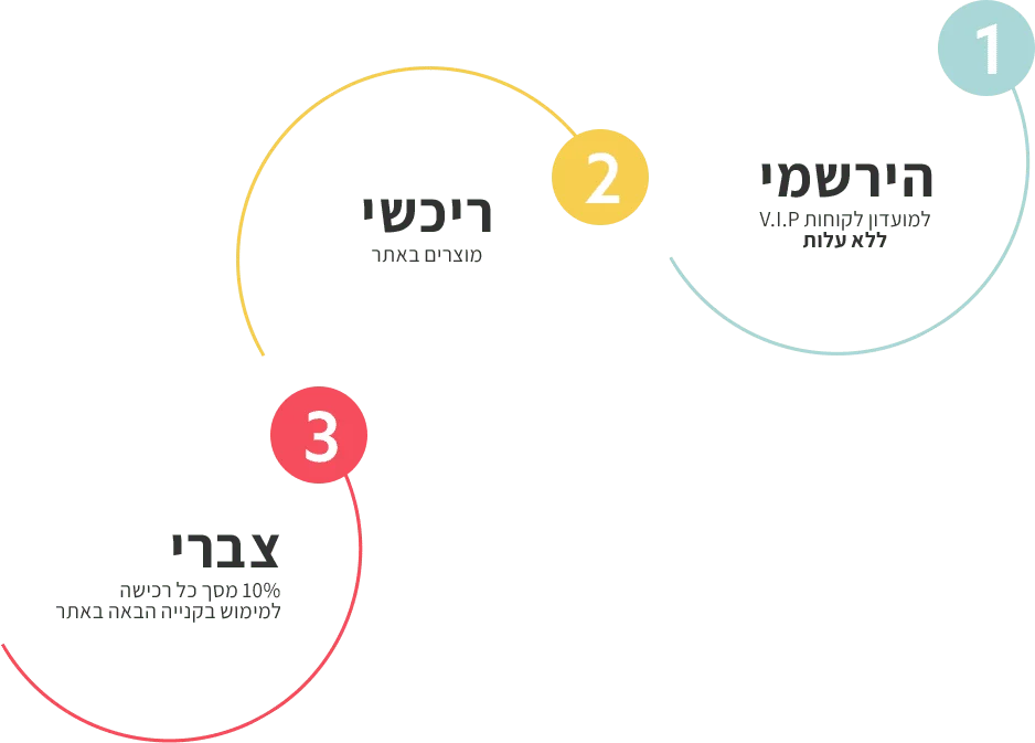 שלבים בתהליך עם מספרים 1, 2 ו-3, כל שלב מצוין בצבע שונה.